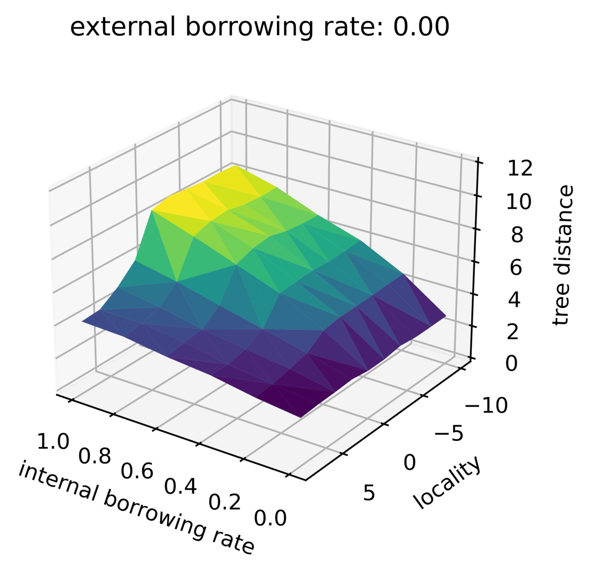 External borrowing
